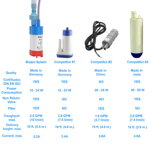 12V Bazpo Splash Submersible Water Pump for RV, Trailer, Camper.