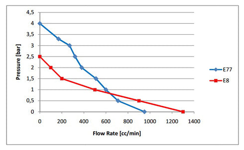 Water Solenoid Vibratory Pump CEME ULKA EP8 29W 60Hz 120V ED100%